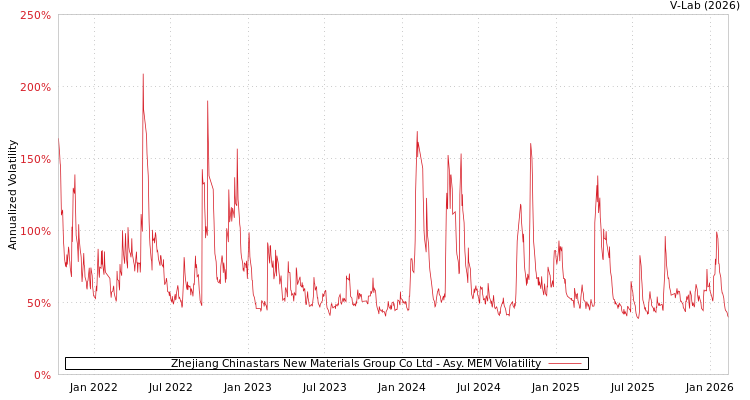 graph of Zhejiang Chinastars New Materials Group Co Ltd AMEM