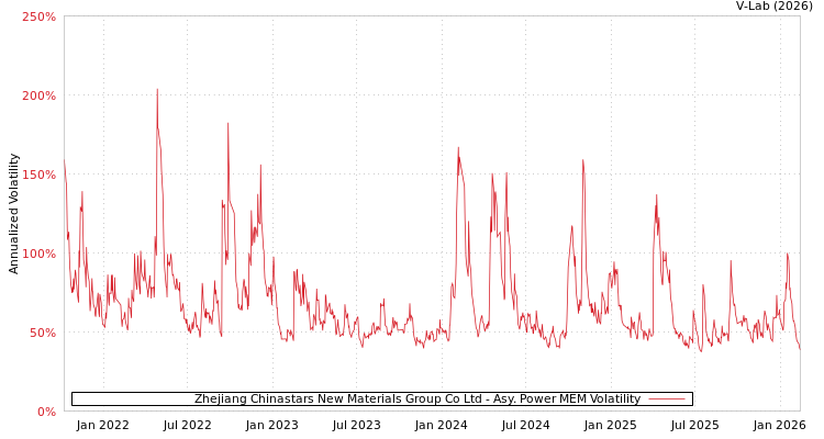 graph of Zhejiang Chinastars New Materials Group Co Ltd APMEM