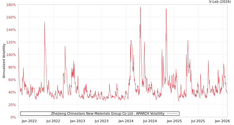 graph of Zhejiang Chinastars New Materials Group Co Ltd APARCH