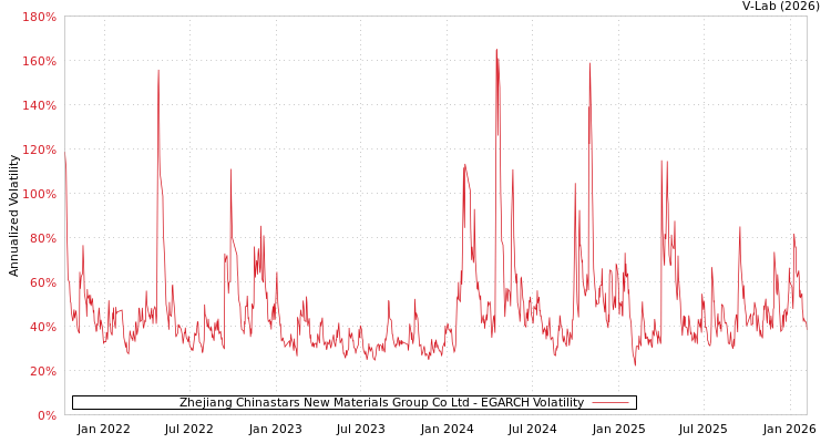 graph of Zhejiang Chinastars New Materials Group Co Ltd EGARCH