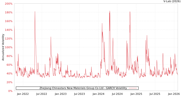 graph of Zhejiang Chinastars New Materials Group Co Ltd GARCH