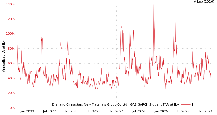 graph of Zhejiang Chinastars New Materials Group Co Ltd GAS-GARCH-T