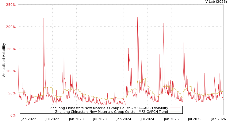 graph of Zhejiang Chinastars New Materials Group Co Ltd MF2-GARCH