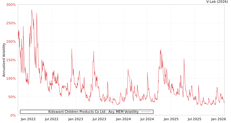 graph of Kidswant Children Products Co Ltd AMEM