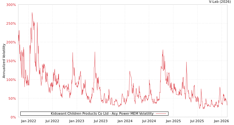 graph of Kidswant Children Products Co Ltd APMEM