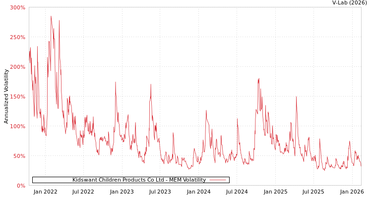 graph of Kidswant Children Products Co Ltd MEM