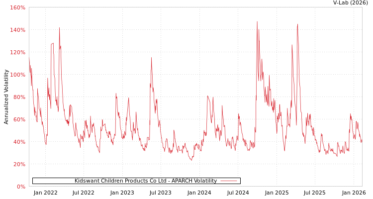 graph of Kidswant Children Products Co Ltd APARCH