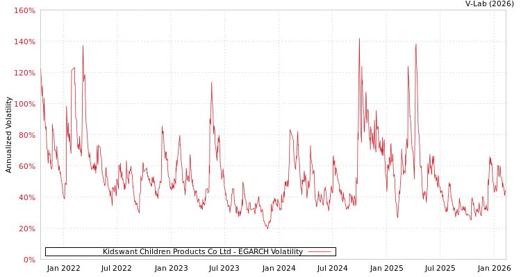 graph of Kidswant Children Products Co Ltd EGARCH