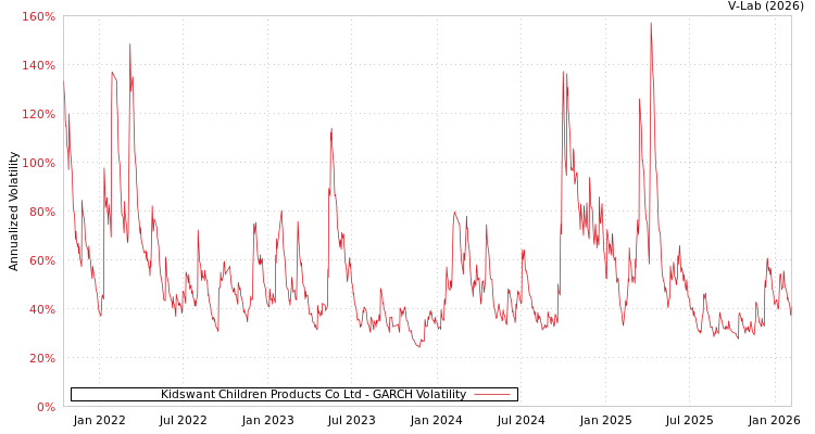 graph of Kidswant Children Products Co Ltd GARCH