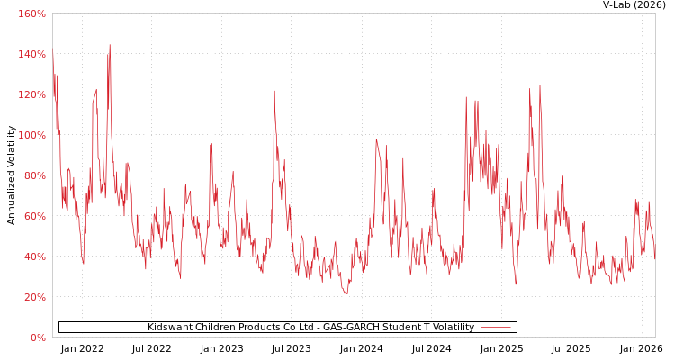 graph of Kidswant Children Products Co Ltd GAS-GARCH-T