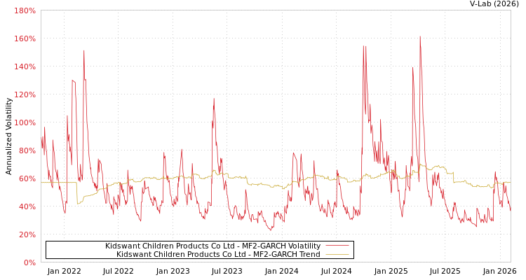 graph of Kidswant Children Products Co Ltd MF2-GARCH