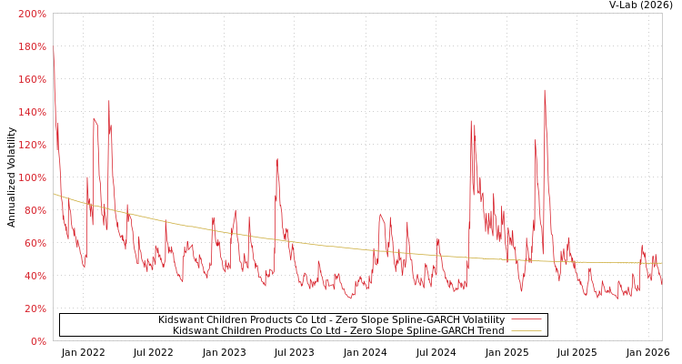 graph of Kidswant Children Products Co Ltd S0GARCH