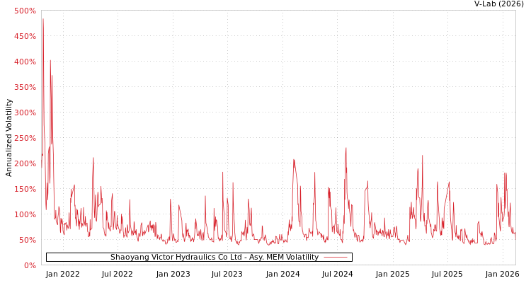 graph of Shaoyang Victor Hydraulics Co Ltd AMEM