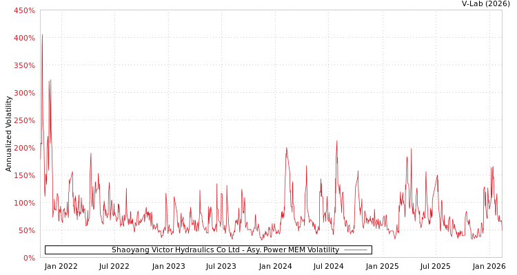 graph of Shaoyang Victor Hydraulics Co Ltd APMEM
