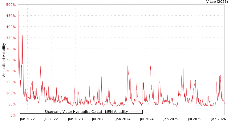 graph of Shaoyang Victor Hydraulics Co Ltd MEM