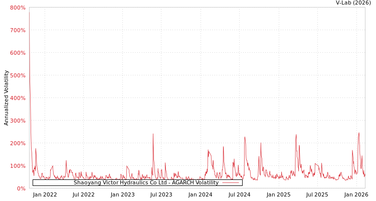 graph of Shaoyang Victor Hydraulics Co Ltd AGARCH