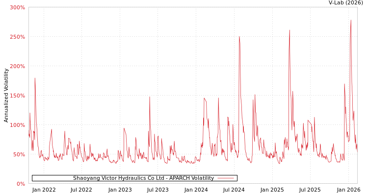 graph of Shaoyang Victor Hydraulics Co Ltd APARCH
