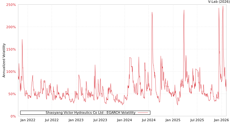 graph of Shaoyang Victor Hydraulics Co Ltd EGARCH