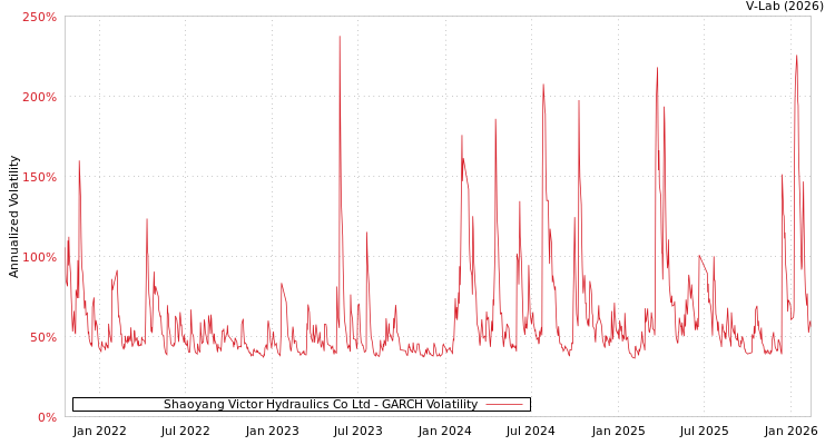 graph of Shaoyang Victor Hydraulics Co Ltd GARCH