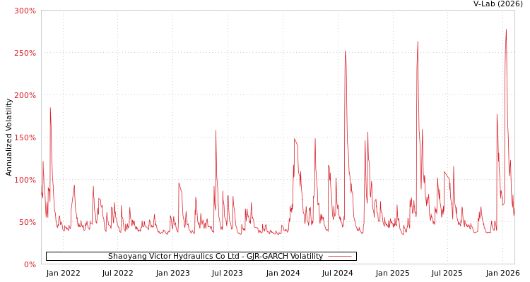 graph of Shaoyang Victor Hydraulics Co Ltd GJR-GARCH