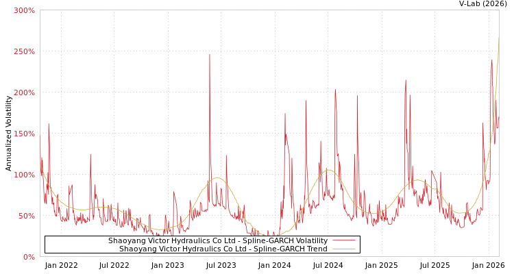 graph of Shaoyang Victor Hydraulics Co Ltd SGARCH