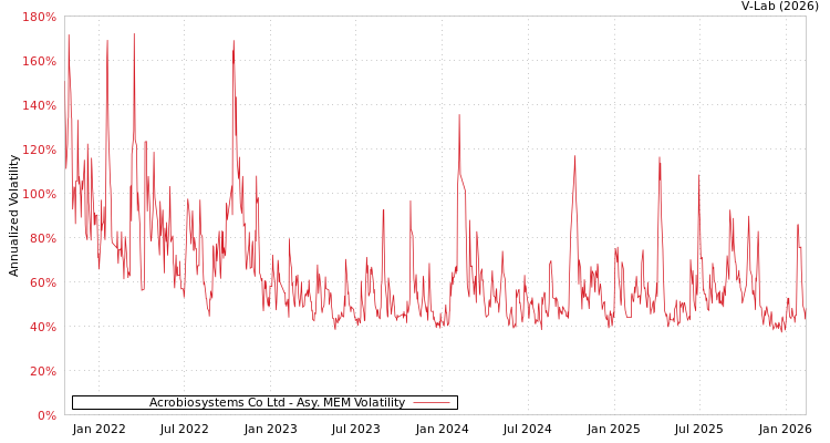 graph of Acrobiosystems Co Ltd AMEM