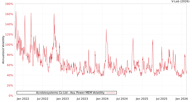 graph of Acrobiosystems Co Ltd APMEM