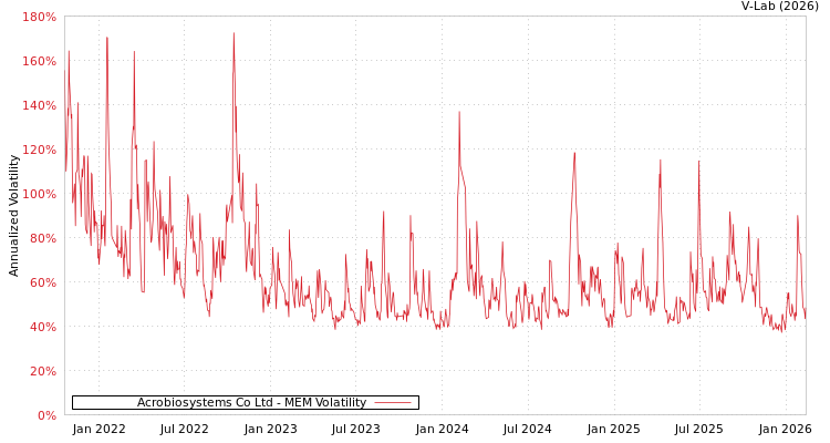 graph of Acrobiosystems Co Ltd MEM