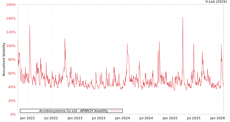 graph of Acrobiosystems Co Ltd APARCH