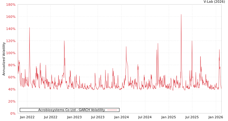 graph of Acrobiosystems Co Ltd GARCH