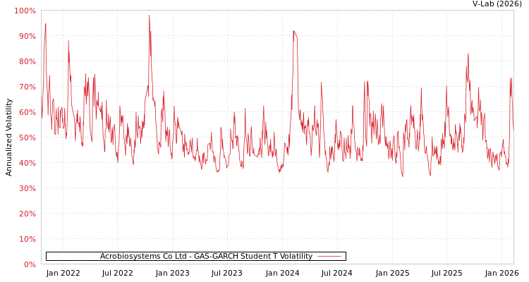graph of Acrobiosystems Co Ltd GAS-GARCH-T