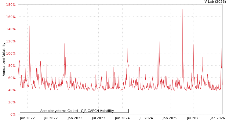 graph of Acrobiosystems Co Ltd GJR-GARCH