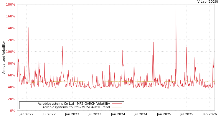 graph of Acrobiosystems Co Ltd MF2-GARCH