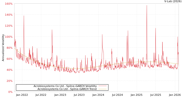 graph of Acrobiosystems Co Ltd SGARCH