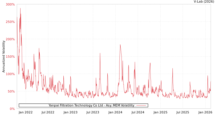 graph of Yanpai Filtration Technology Co Ltd AMEM