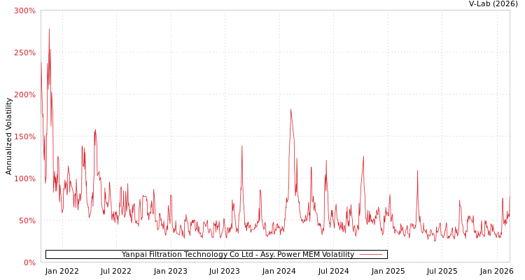 graph of Yanpai Filtration Technology Co Ltd APMEM