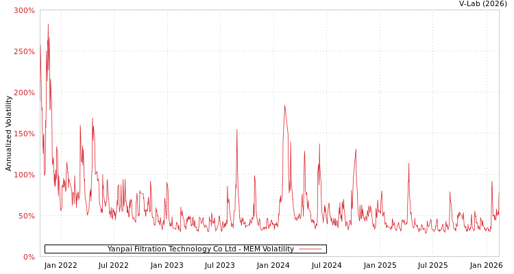 graph of Yanpai Filtration Technology Co Ltd MEM