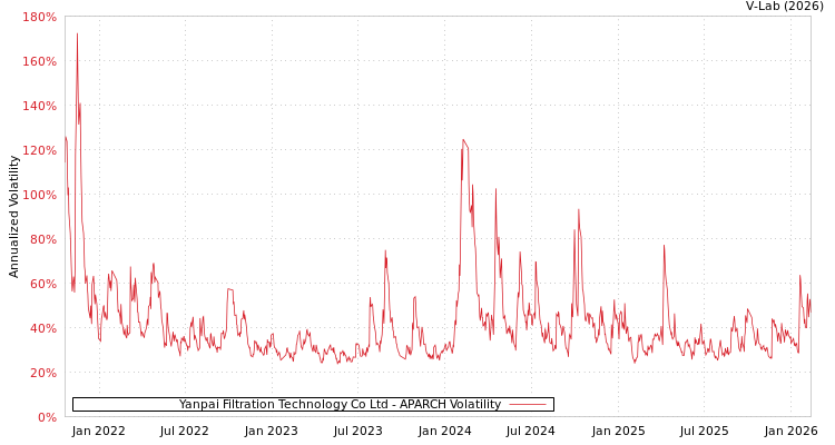 graph of Yanpai Filtration Technology Co Ltd APARCH