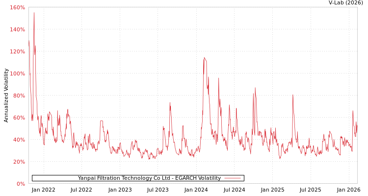 graph of Yanpai Filtration Technology Co Ltd EGARCH