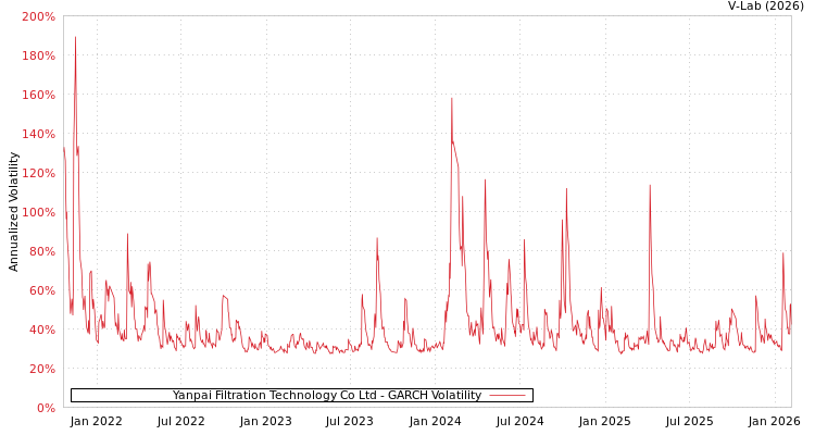 graph of Yanpai Filtration Technology Co Ltd GARCH
