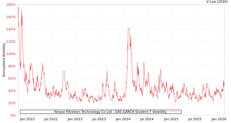 graph of Yanpai Filtration Technology Co Ltd GAS-GARCH-T