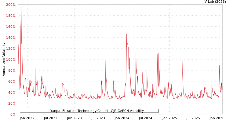 graph of Yanpai Filtration Technology Co Ltd GJR-GARCH