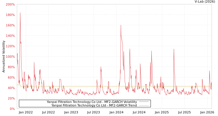 graph of Yanpai Filtration Technology Co Ltd MF2-GARCH