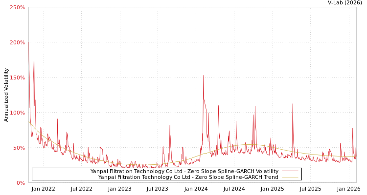 graph of Yanpai Filtration Technology Co Ltd S0GARCH