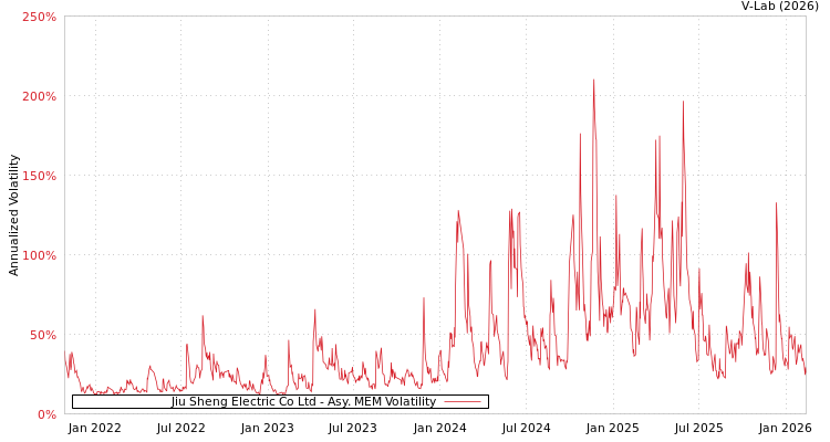 graph of Jiu Sheng Electric Co Ltd AMEM