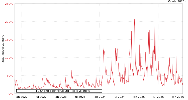 graph of Jiu Sheng Electric Co Ltd MEM