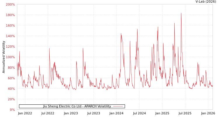 graph of Jiu Sheng Electric Co Ltd APARCH