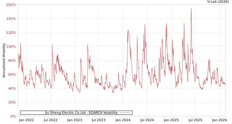 graph of Jiu Sheng Electric Co Ltd EGARCH