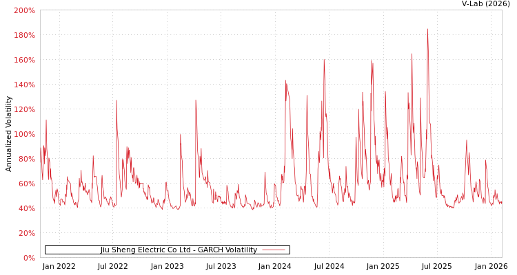 graph of Jiu Sheng Electric Co Ltd GARCH
