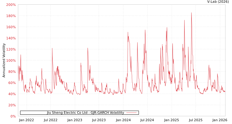 graph of Jiu Sheng Electric Co Ltd GJR-GARCH